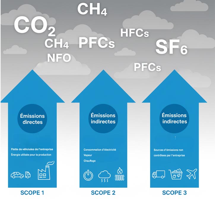 Décarbonation les scopes